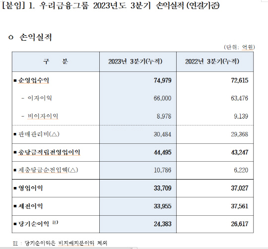 우리금융그룹 제공